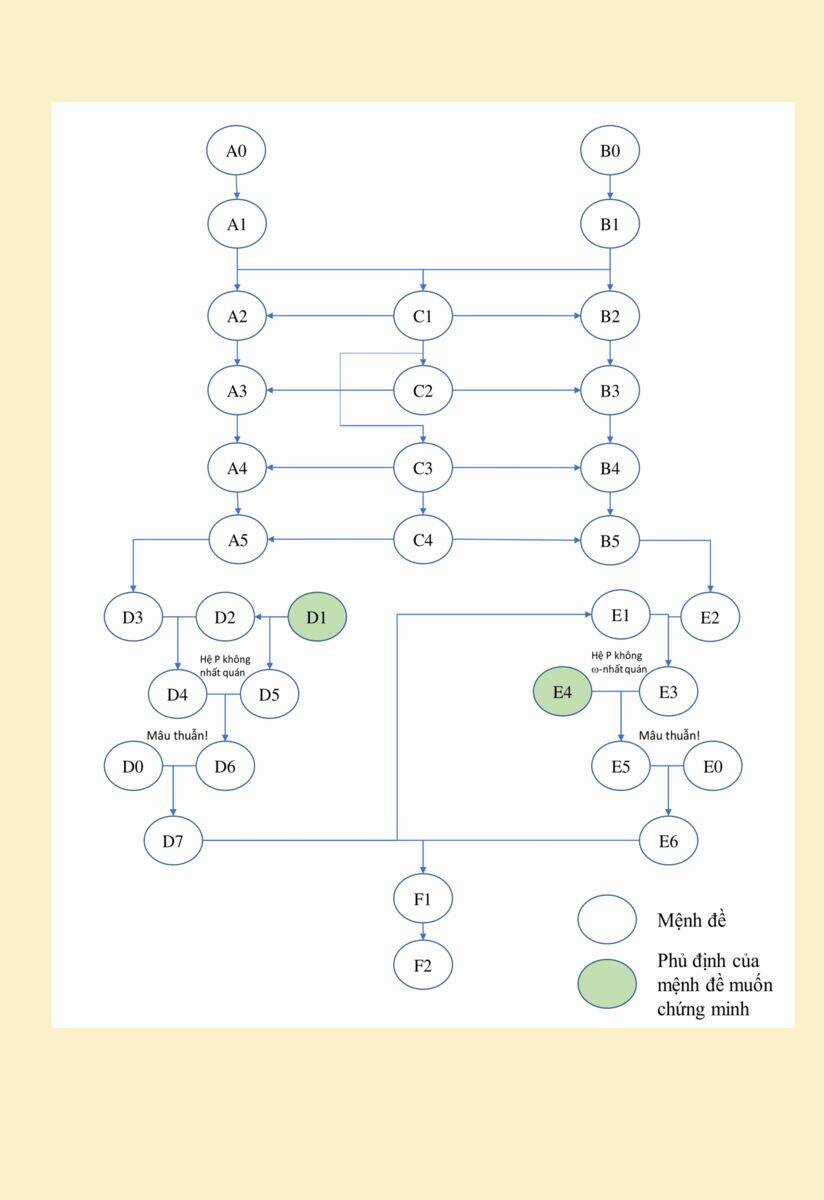 Mathematical Girls: Các Định Lý Bất Toàn Của Gödel Chapter 11 trang 31