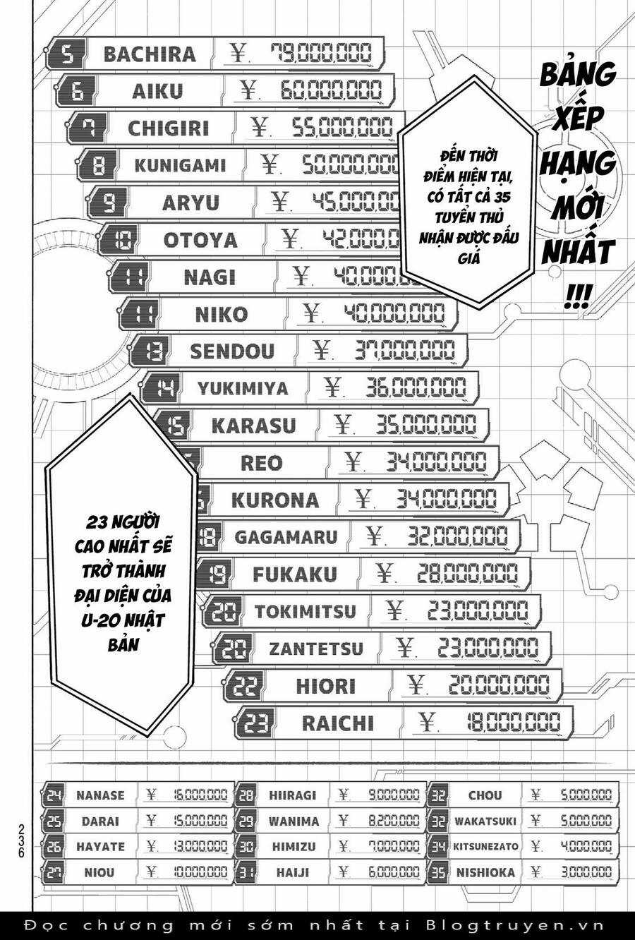 Thiên Tài Bóng Đá, Tiền Đạo Số 1 Chapter 246 trang 5